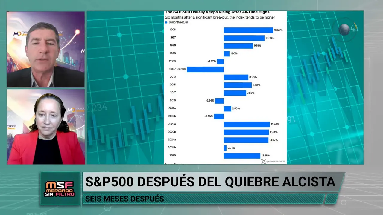 Gr�fico de barras azules con rendimientos del S&P 500 seis meses despu�s de quiebres alcistas