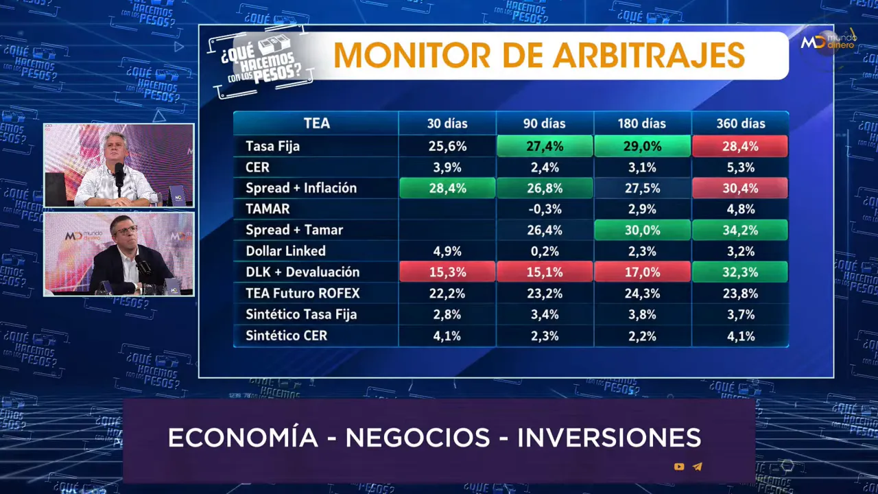 Tabla titulada Monitor de arbitrajes con rendimientos resaltados en verde y rojo