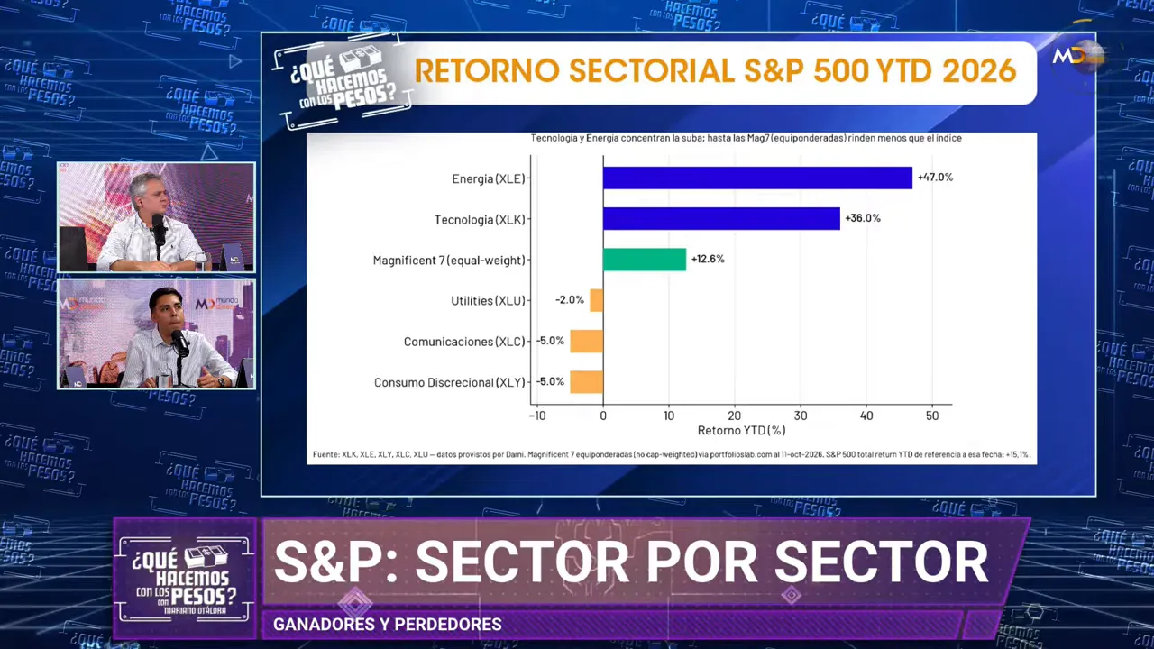 Gr�fico de barras con retornos sectoriales del S&P 500 y comparaciones de �ndices
