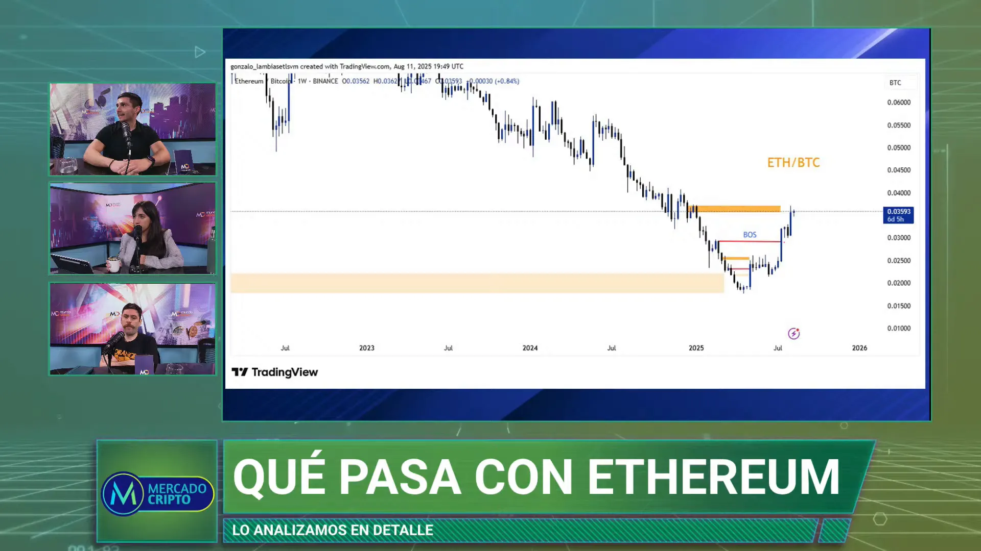 Grfico Ethereum vs Bitcoin con seal de BOS (break of structure)