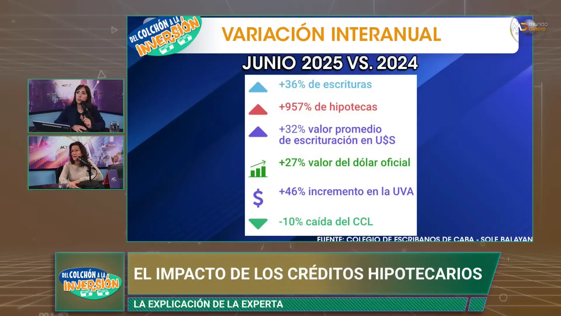 Evolucin interanual de escrituras en la Ciudad de Buenos Aires, con aumento del 36%