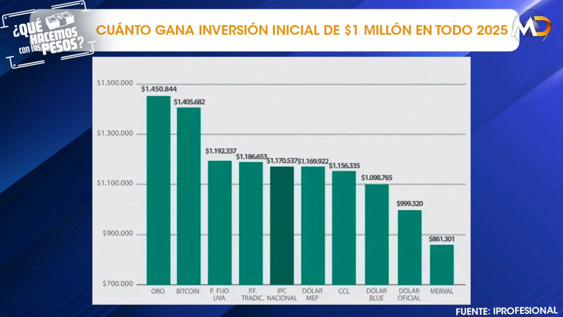 Tabla comparativa con rendimiento de oro, bitcoin, plazos fijos y dlar MEP