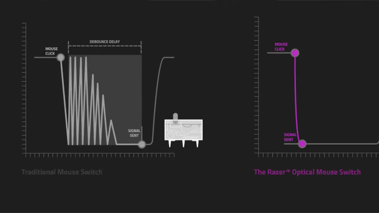 Diagram comparing debounce delay of a traditional mechanical mouse switch with the fast signal timing of the Razer optical mouse switch