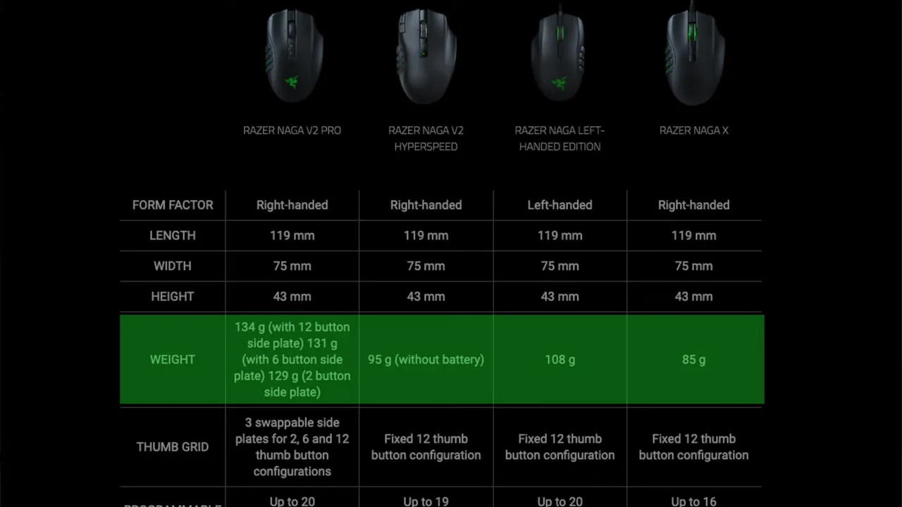 Razer specification table comparing form factor, dimensions and weight with the V2 Pro weight highlighted (134 g with 12-button side plate).