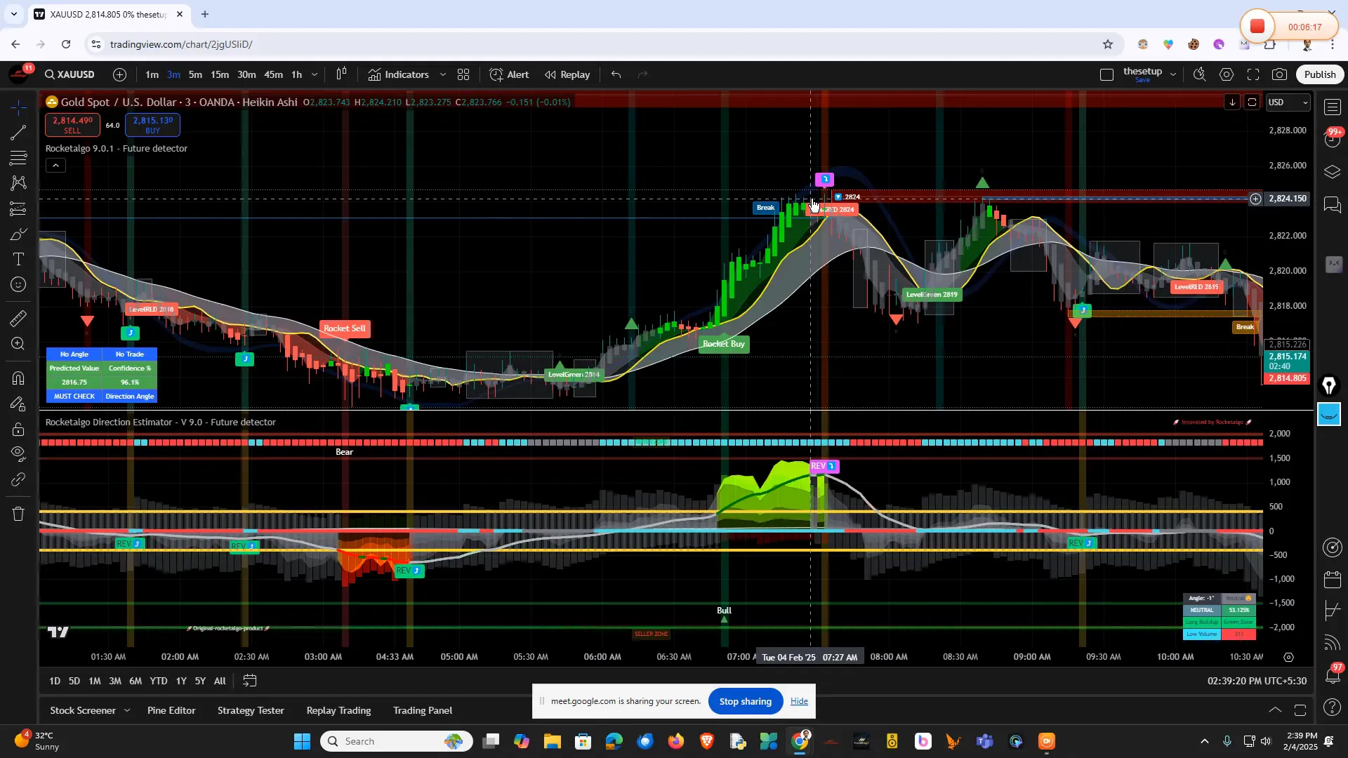 Gold trading analysis