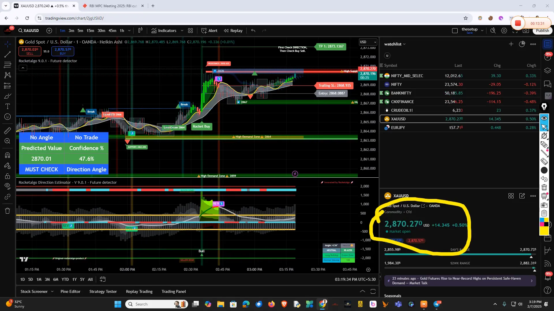 Current market scenario for gold