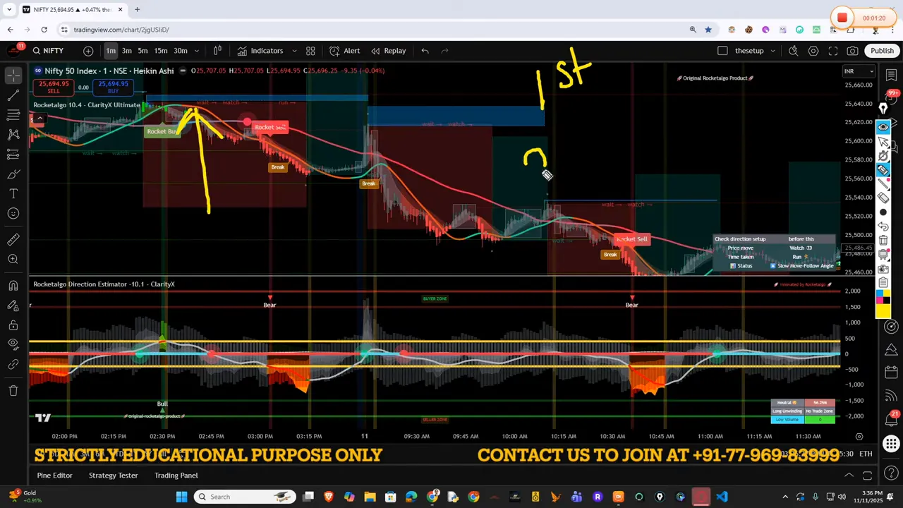 Annotated TradingView Nifty chart (timestamp 00:01:20) showing money-flow oscillator, direction and trend lines with marked intersection and notes.