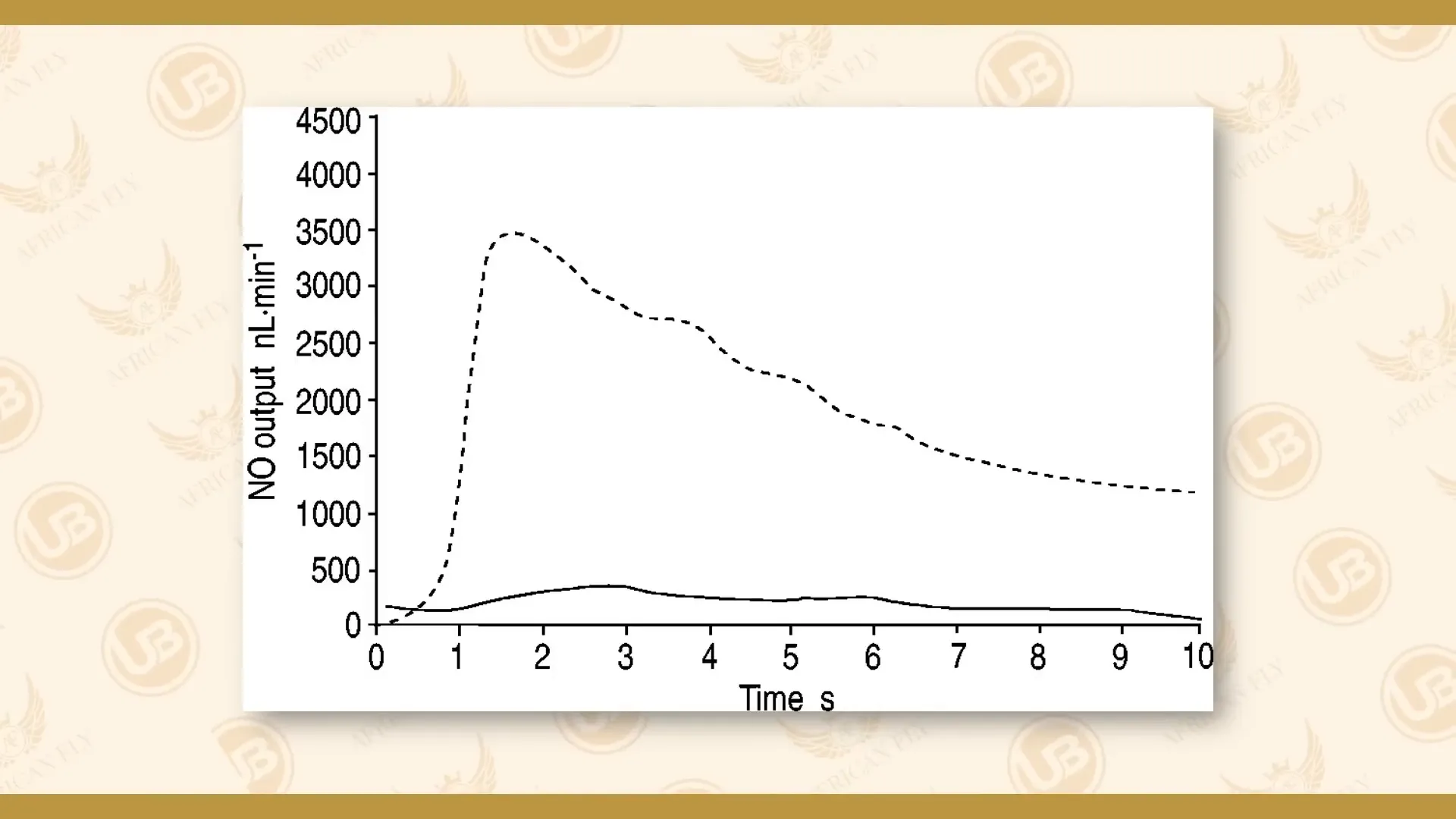 Chart showing nitric oxide levels during humming vs normal breathing