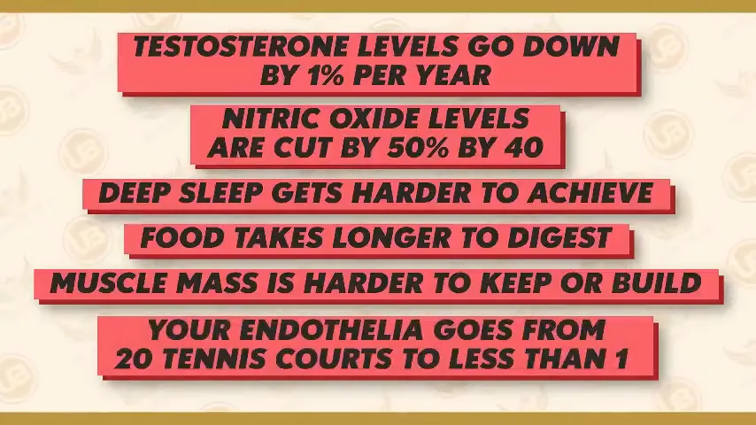 Testosterone levels drop over time