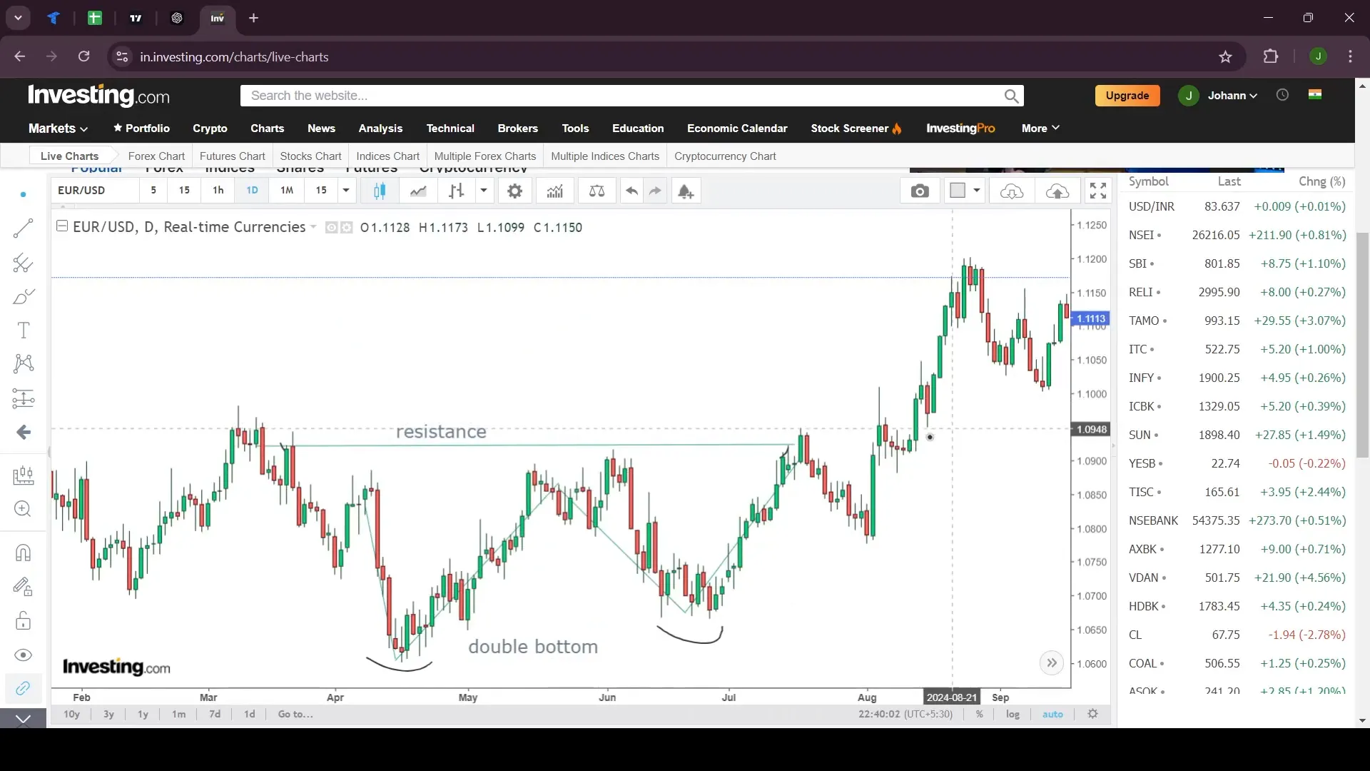 Example of Double Bottom pattern in trading