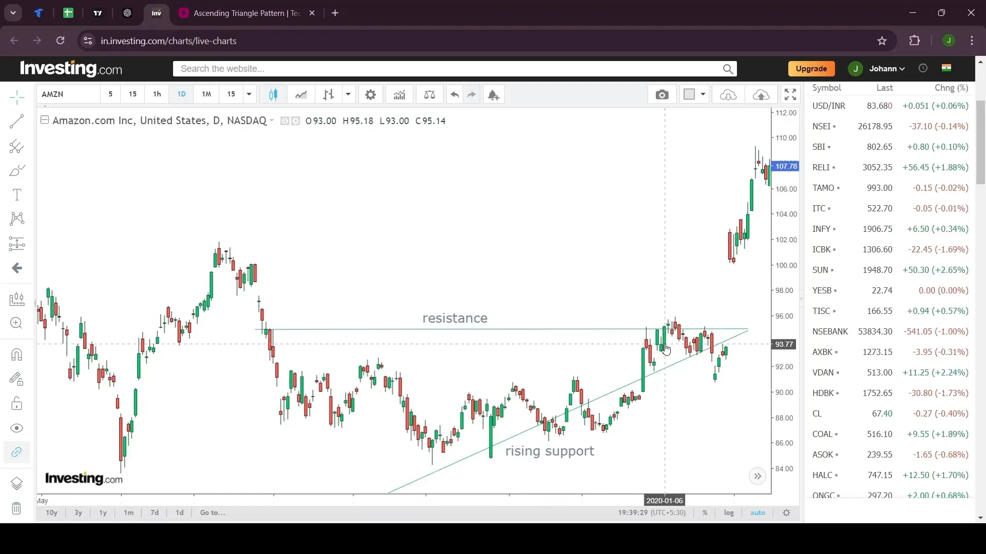 Breakout in Ascending Triangle