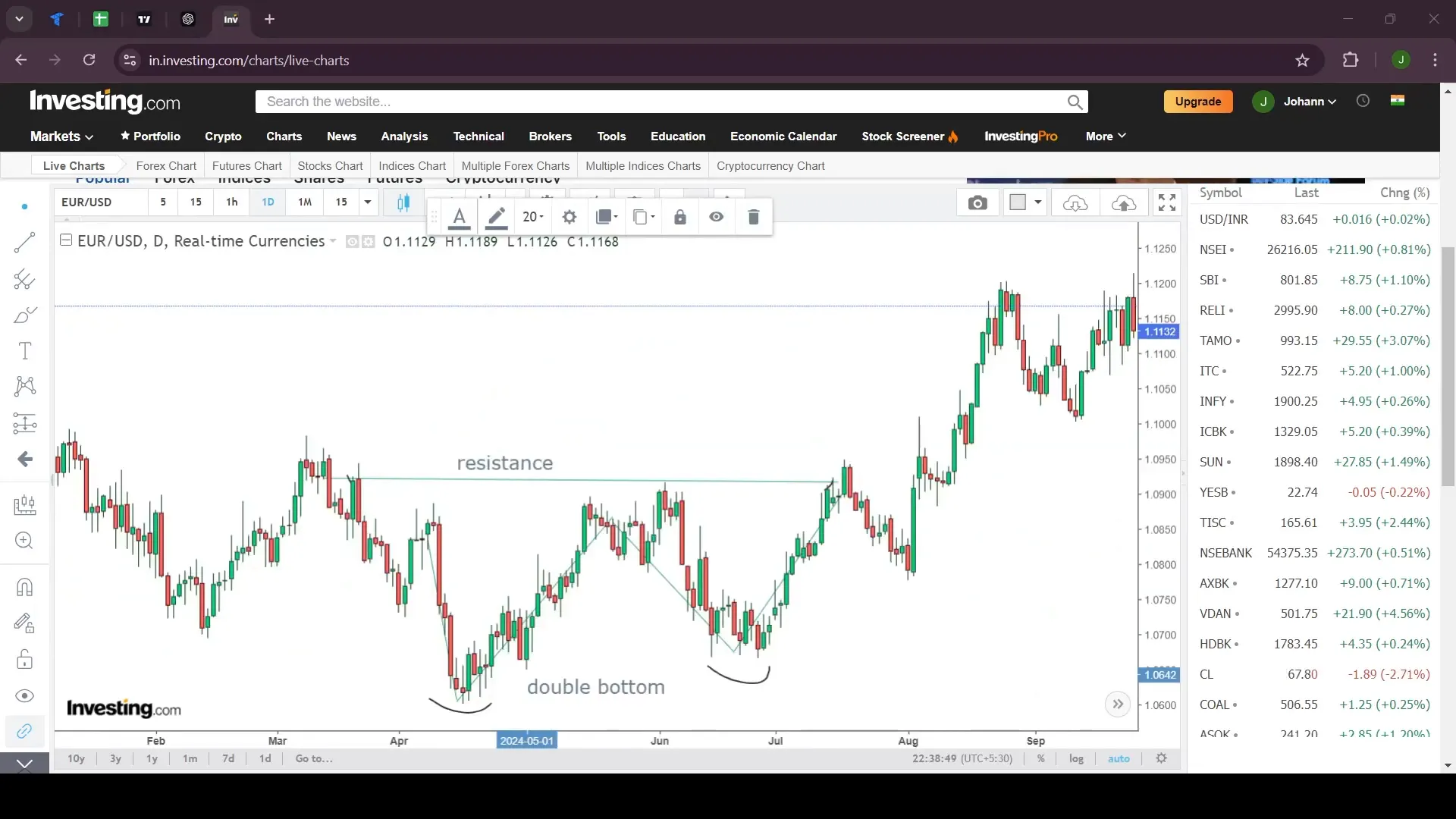 Double Bottom pattern illustration