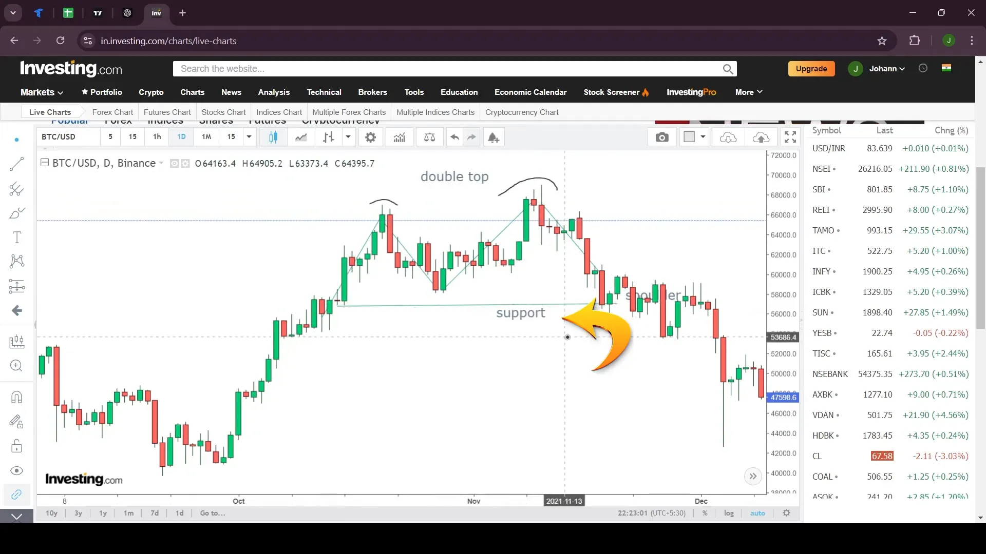 Example of Double Top pattern in trading