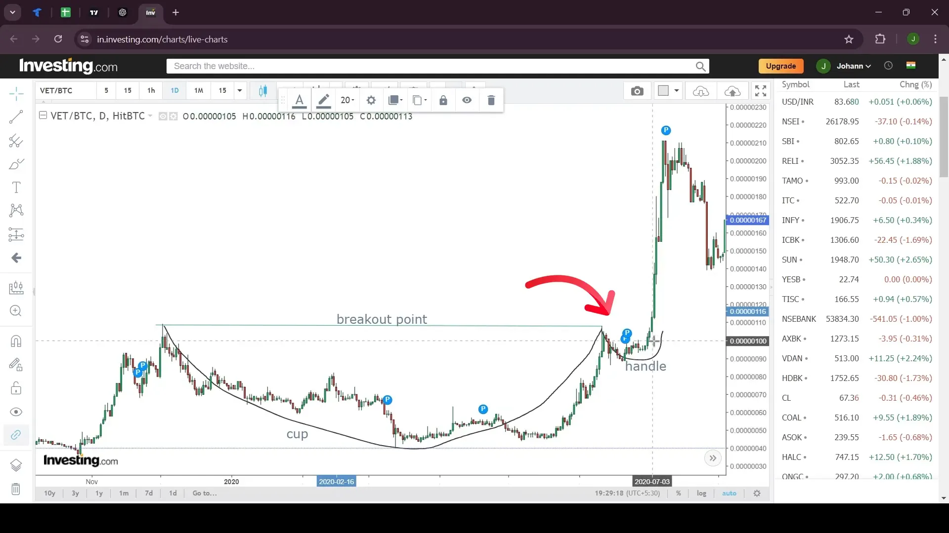 Breakout from the handle in Cup and Handle pattern