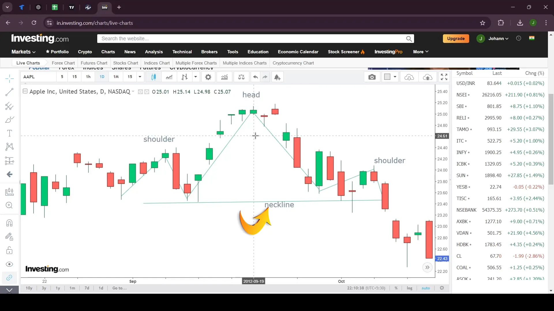 Price breaking below the neckline