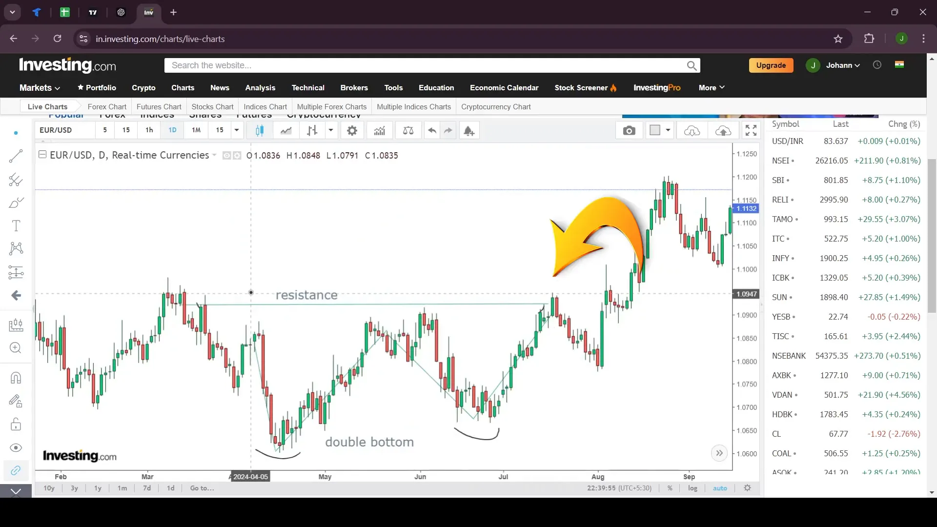 Price breaking above the resistance line in Double Bottom