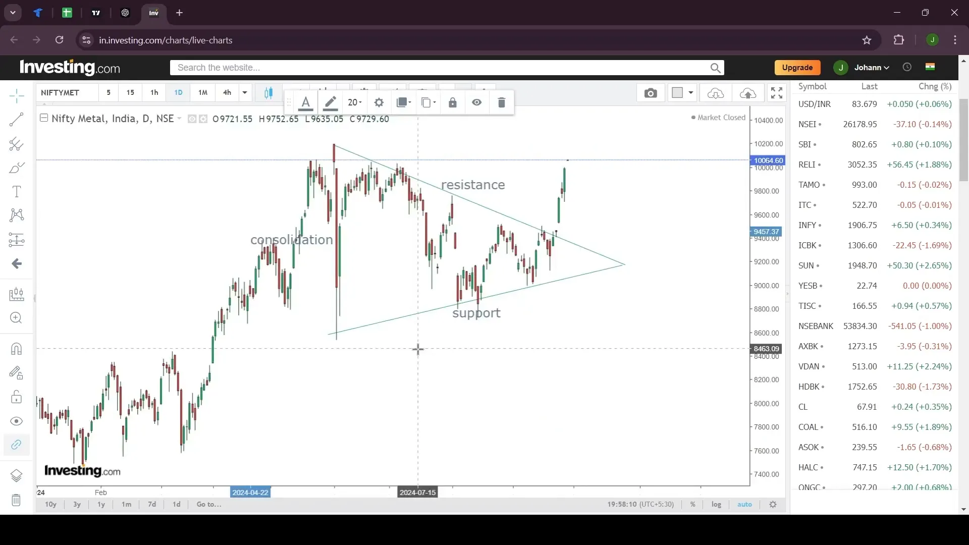 Symmetrical Triangle pattern illustration