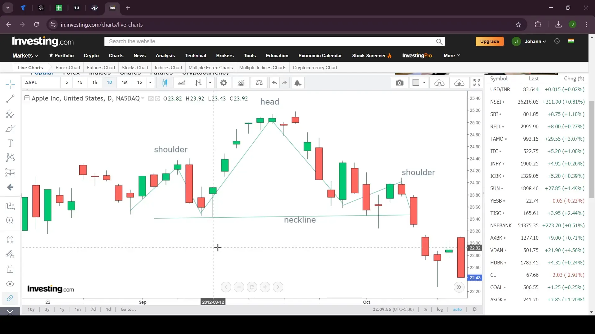 Head and Shoulders pattern illustration