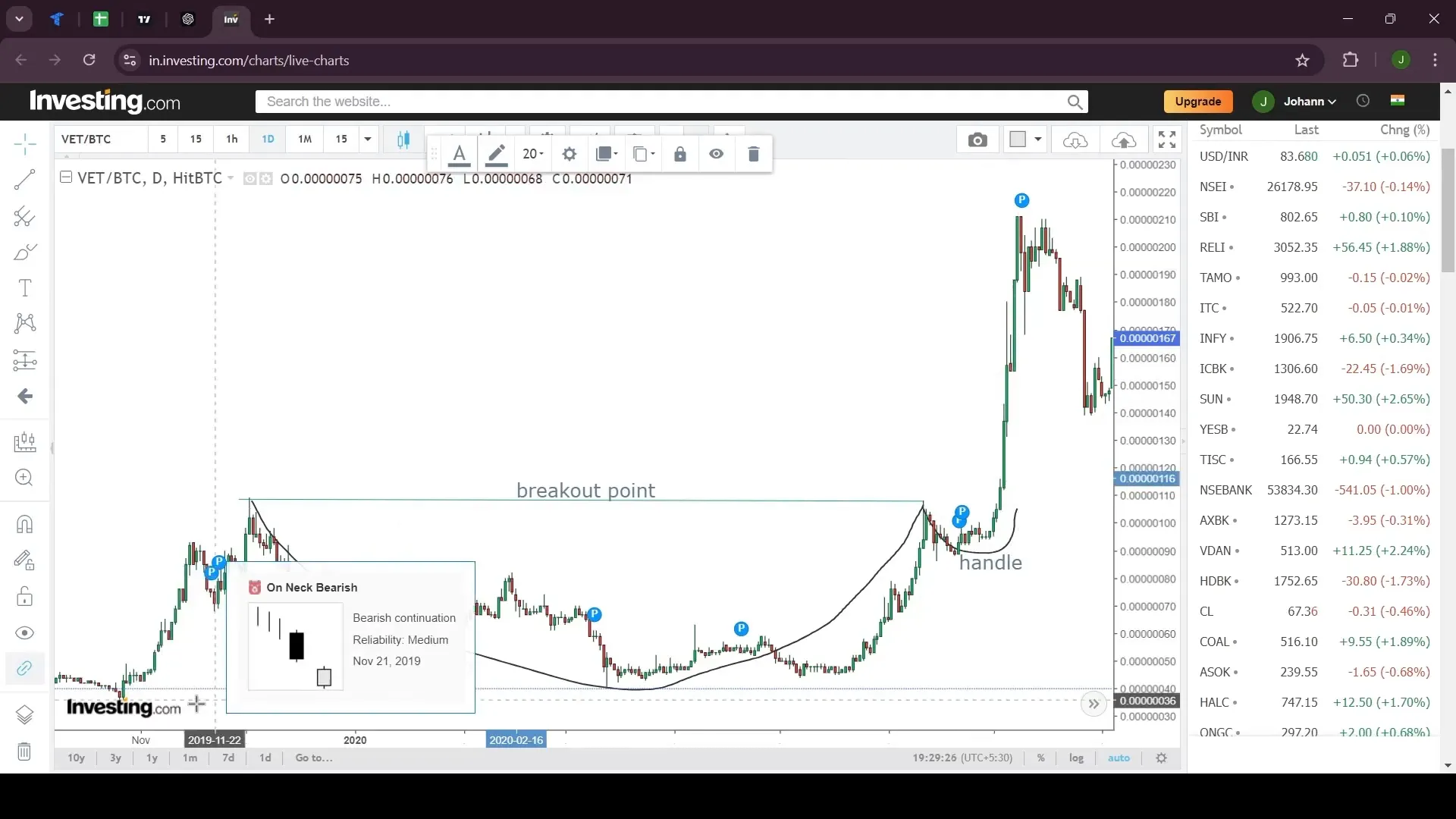 Example of Cup and Handle pattern in trading