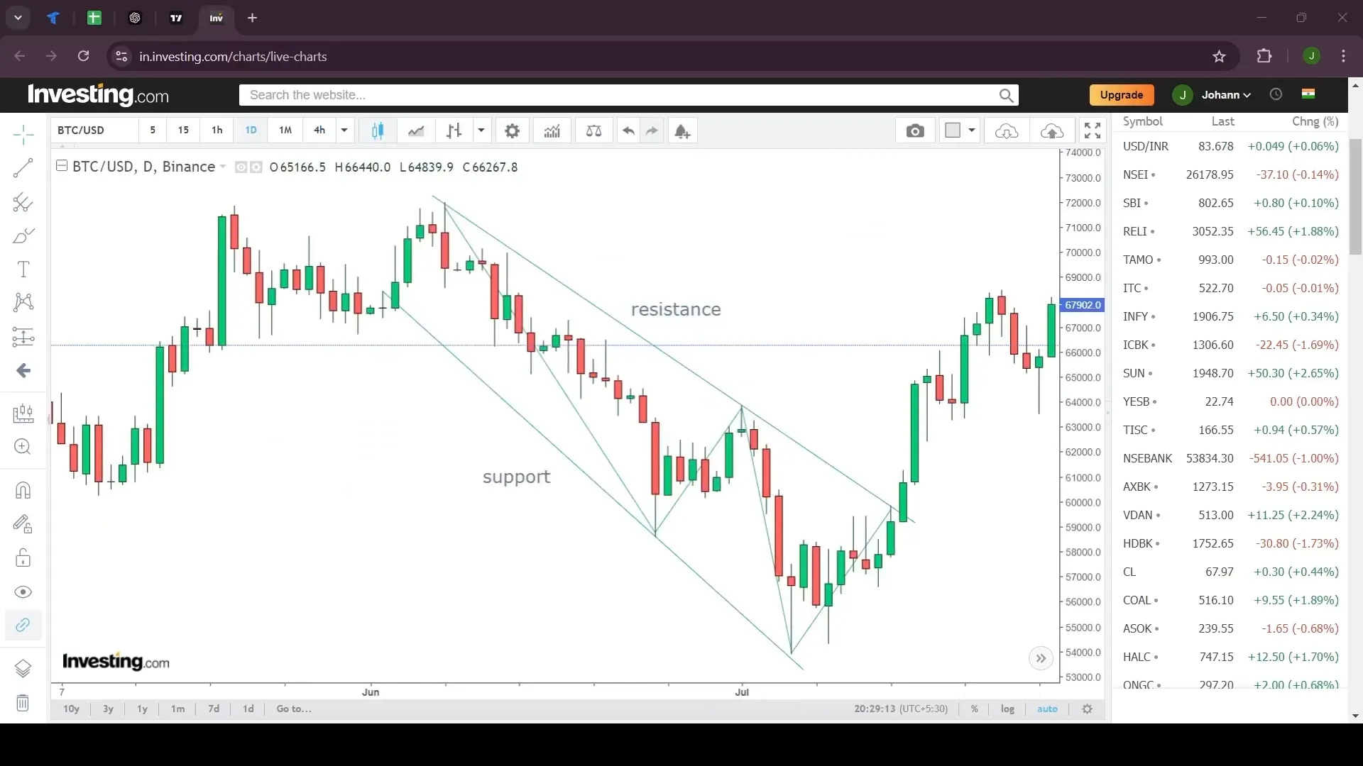 Falling Wedge pattern illustration