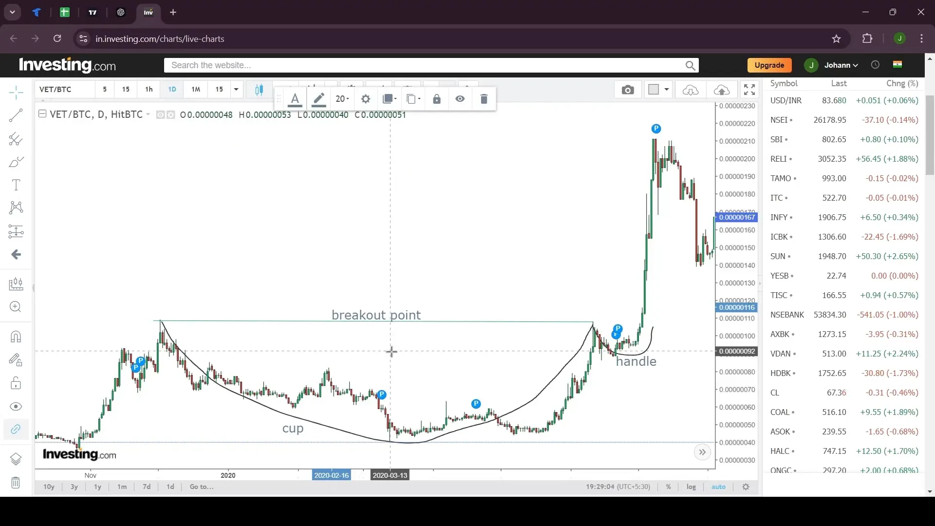 Cup and Handle pattern illustration