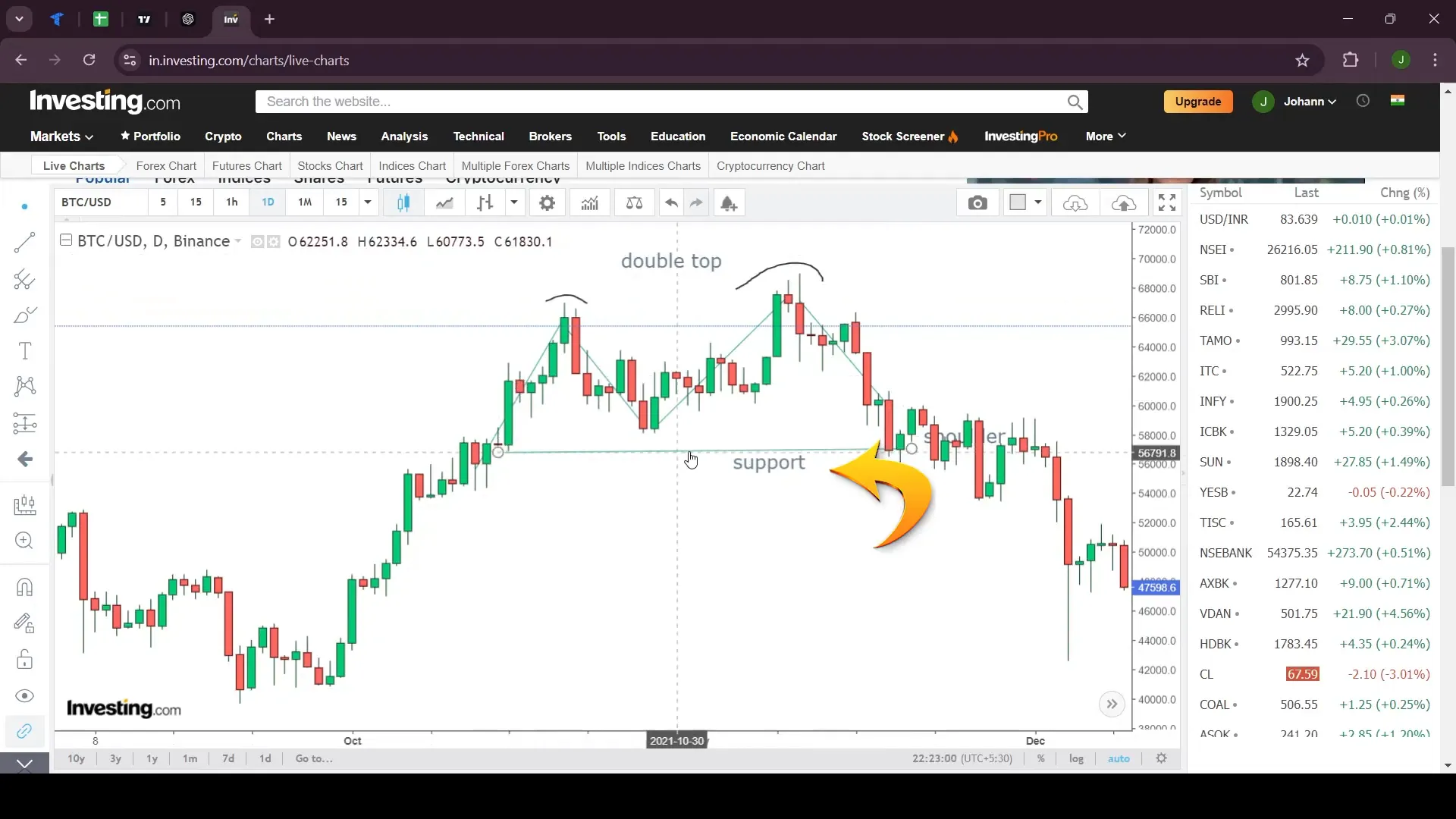 Price breaking below the support line in Double Top