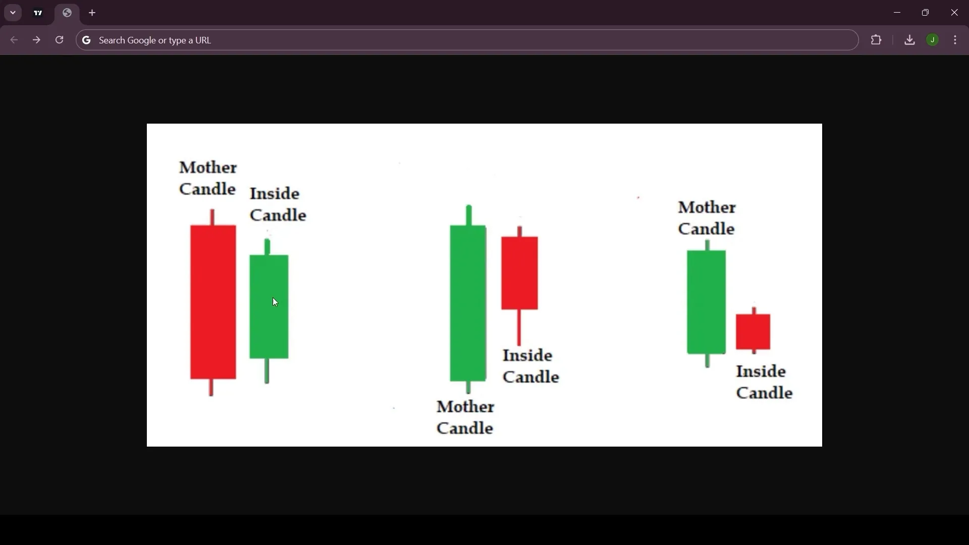 Illustration of inside candle pattern