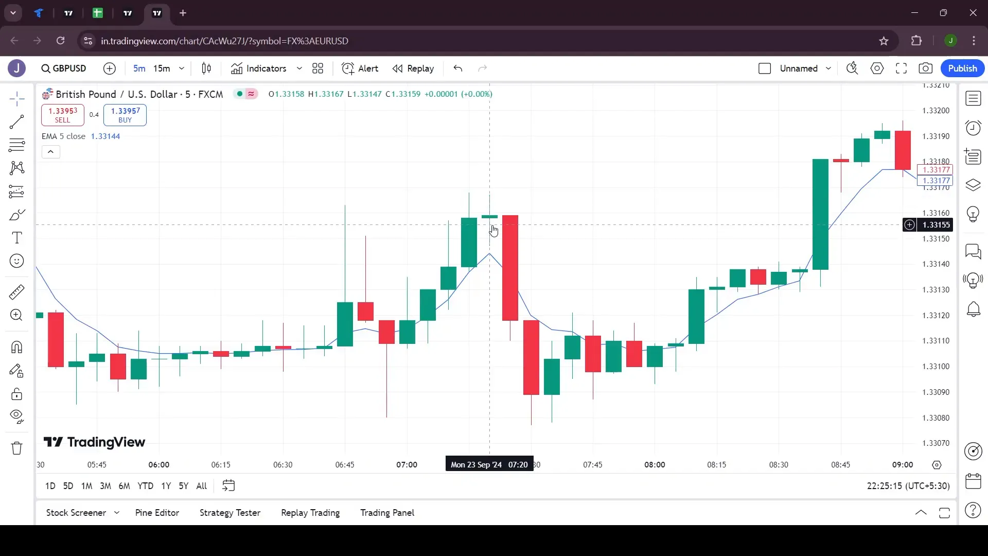 Identifying alert and activation candles for selling