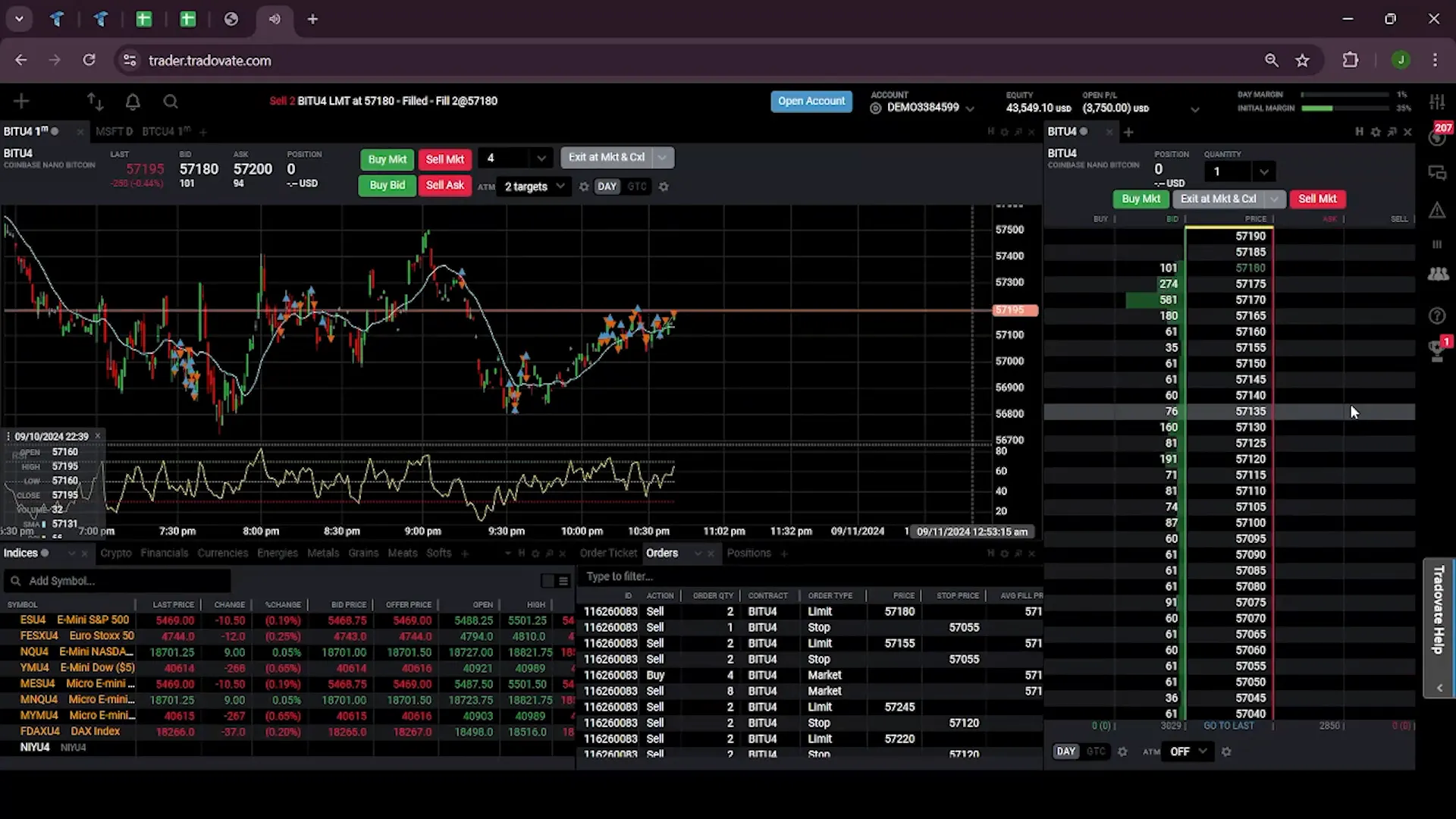 Market hitting take-profit levels