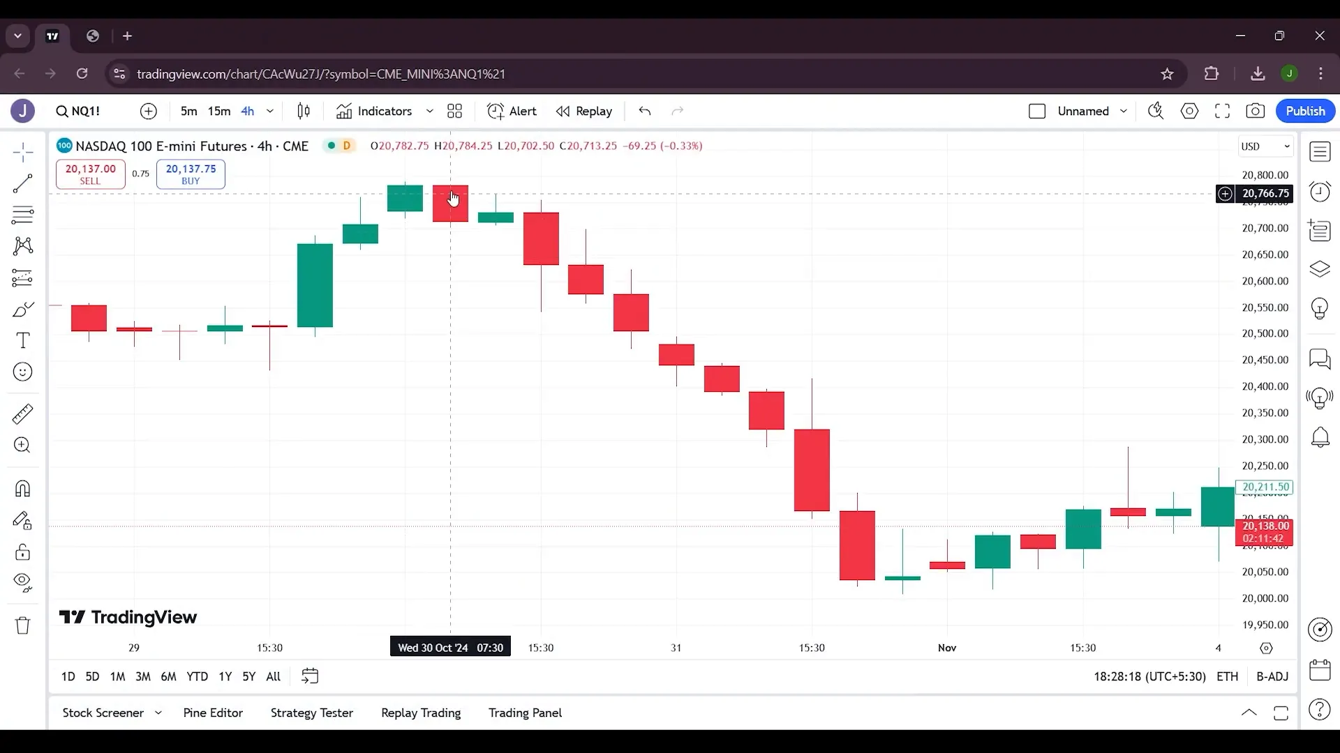 Market consolidation example with mother and inside candles