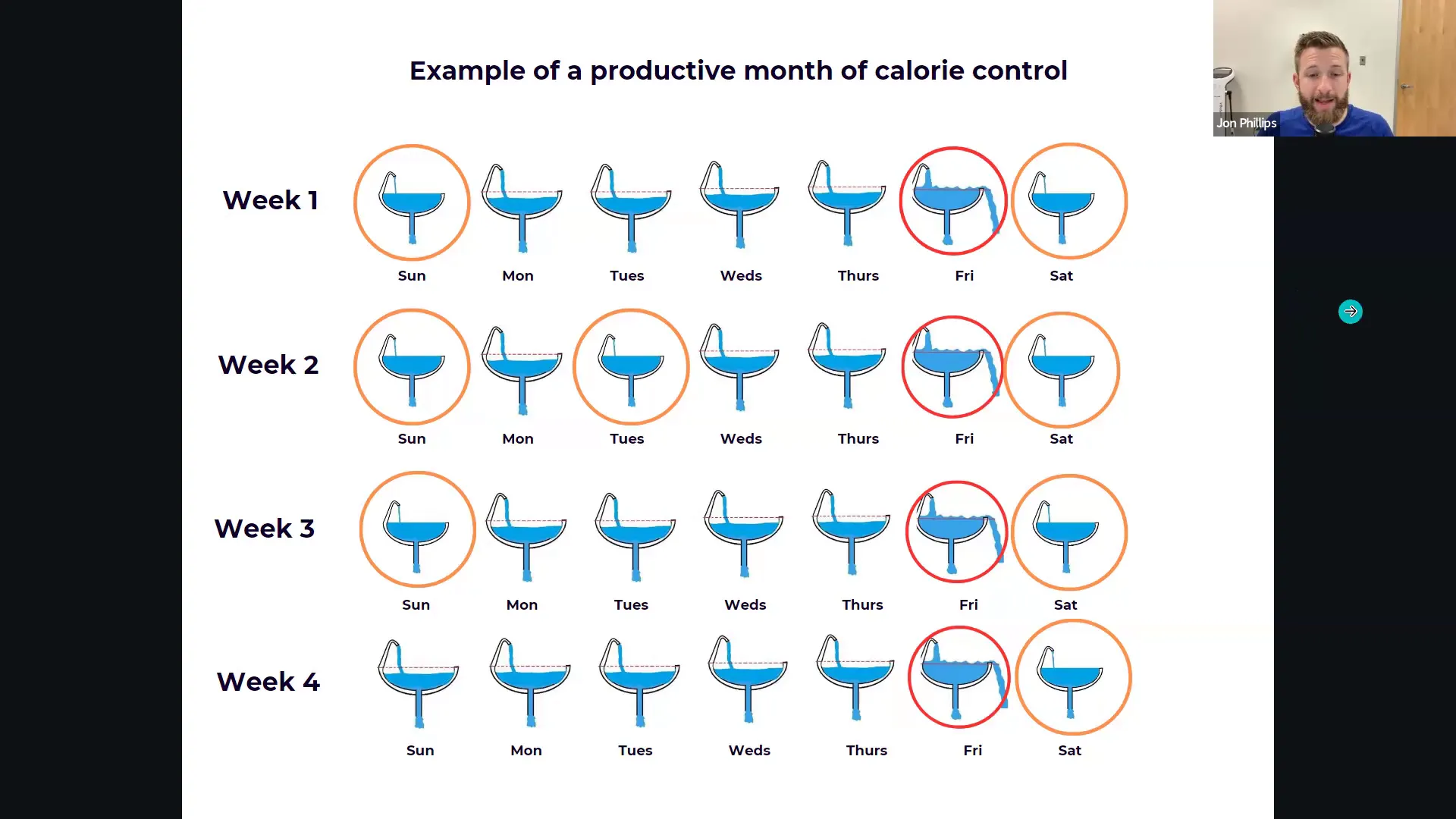 Illustration of maintenance days in a weight loss plan