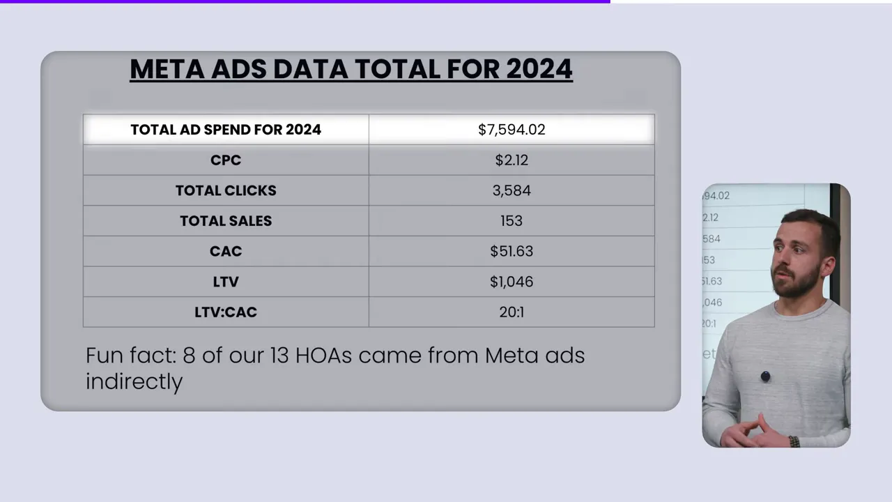 Reviewing ad performance and creative; driving conversions