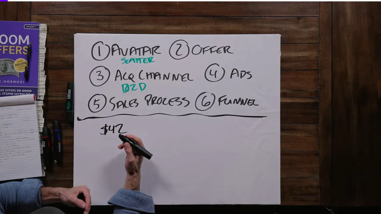 Start of offer engineering section — setting the $42 fulfillment cost floor