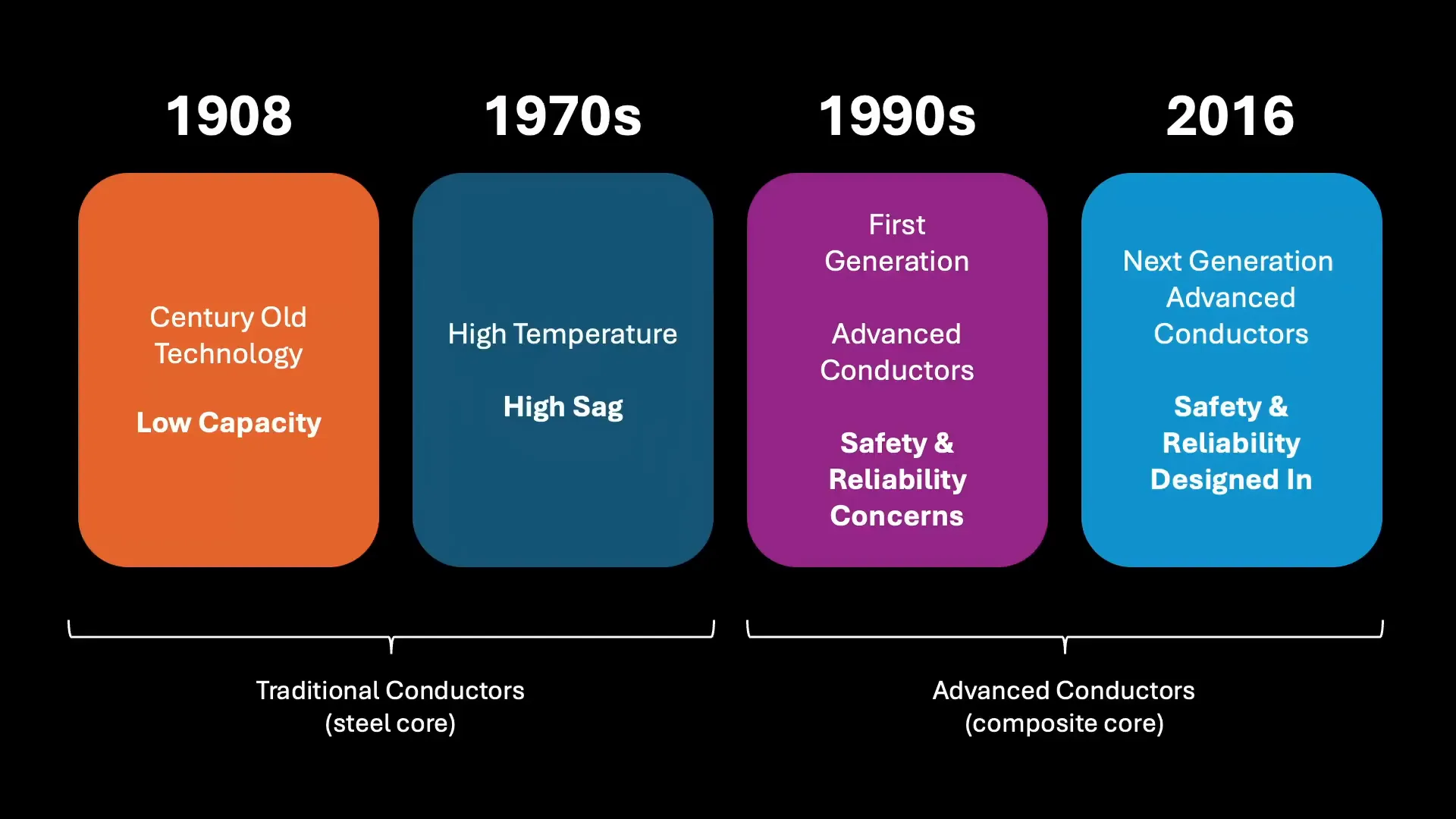 Historical timeline of conductor evolution