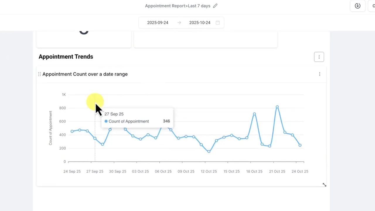 Gráfico de tendência de agendamentos ao longo do tempo com tooltip mostrando a contagem em uma data específica
