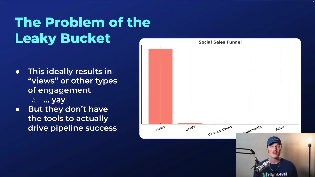 Leaky bucket analogy showing social media engagement slipping through to lost sales