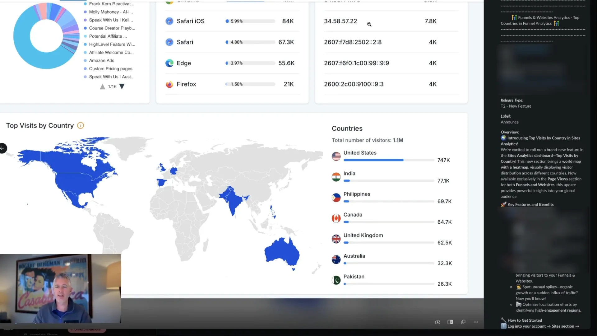 Top Visits by Country feature in the analytics section