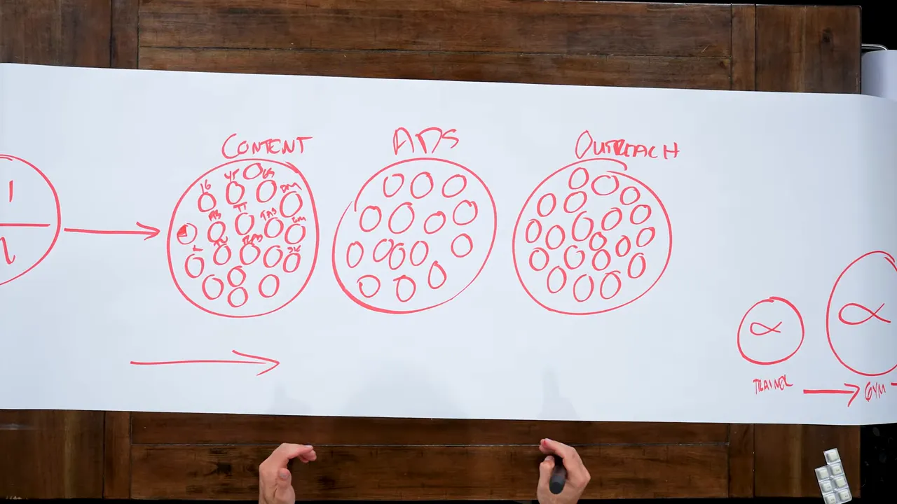 Omnipresence: content in more places, better, more often paired with ads and outreach