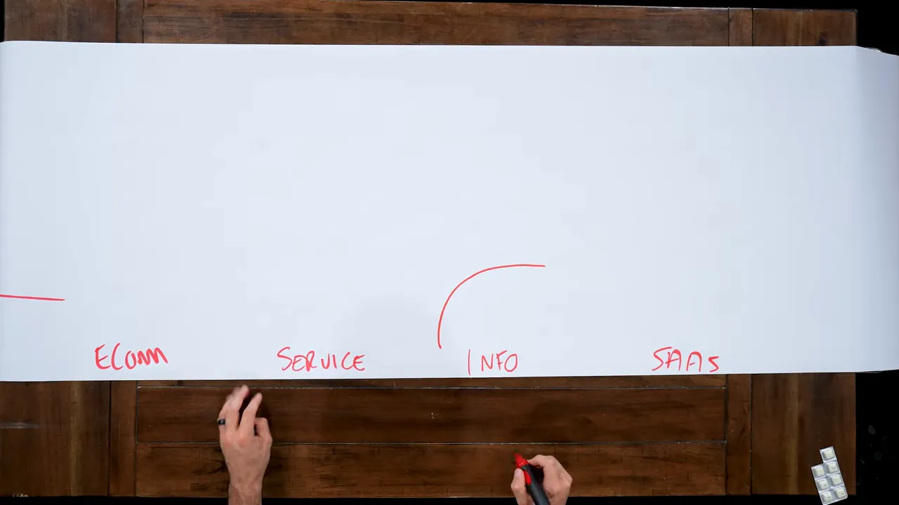 A chart showing the different shapes of business models: info, SaaS, ecom, service