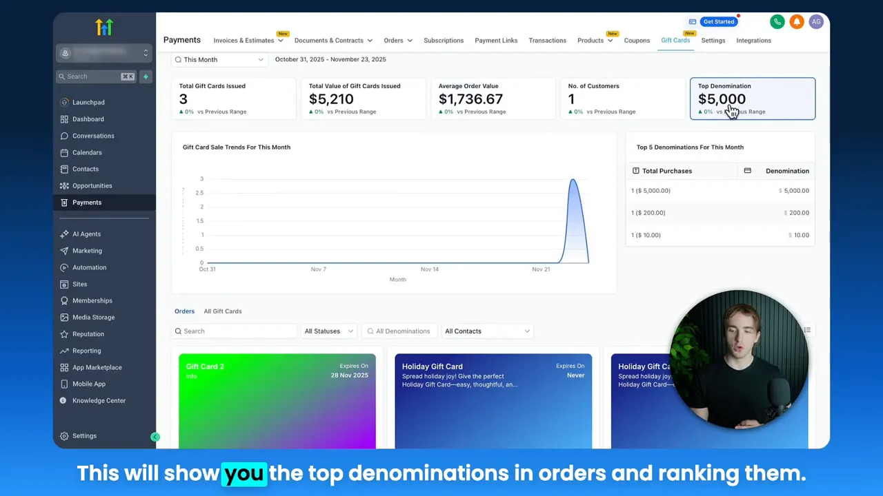 GFunnel Dashboard mit KPIs (Total Gift Cards Issued, Total Value, Average Order Value, No. of Customers, Top Denomination $5,000) und Zeitdiagramm: Verkaufs?Spike sichtbar.