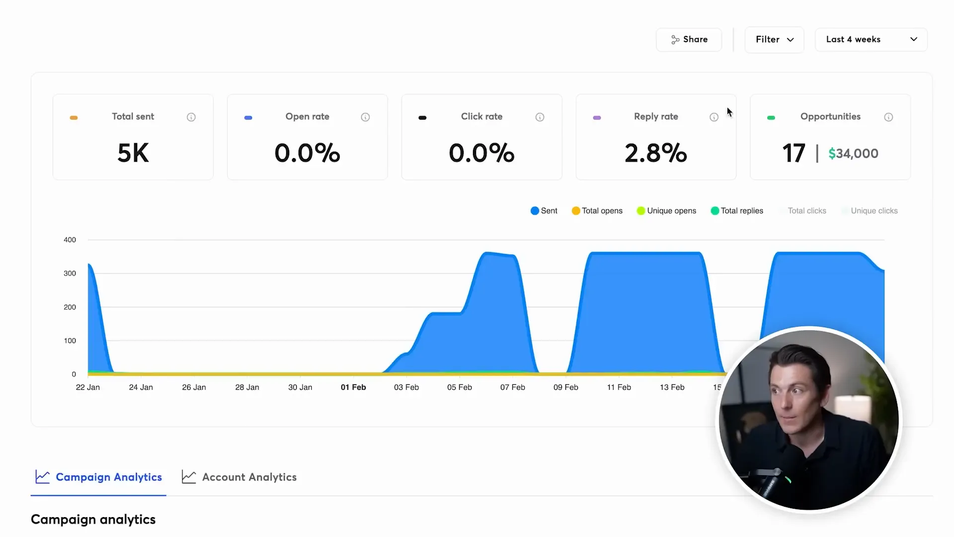 Instantly AI dashboard showing campaign analytics