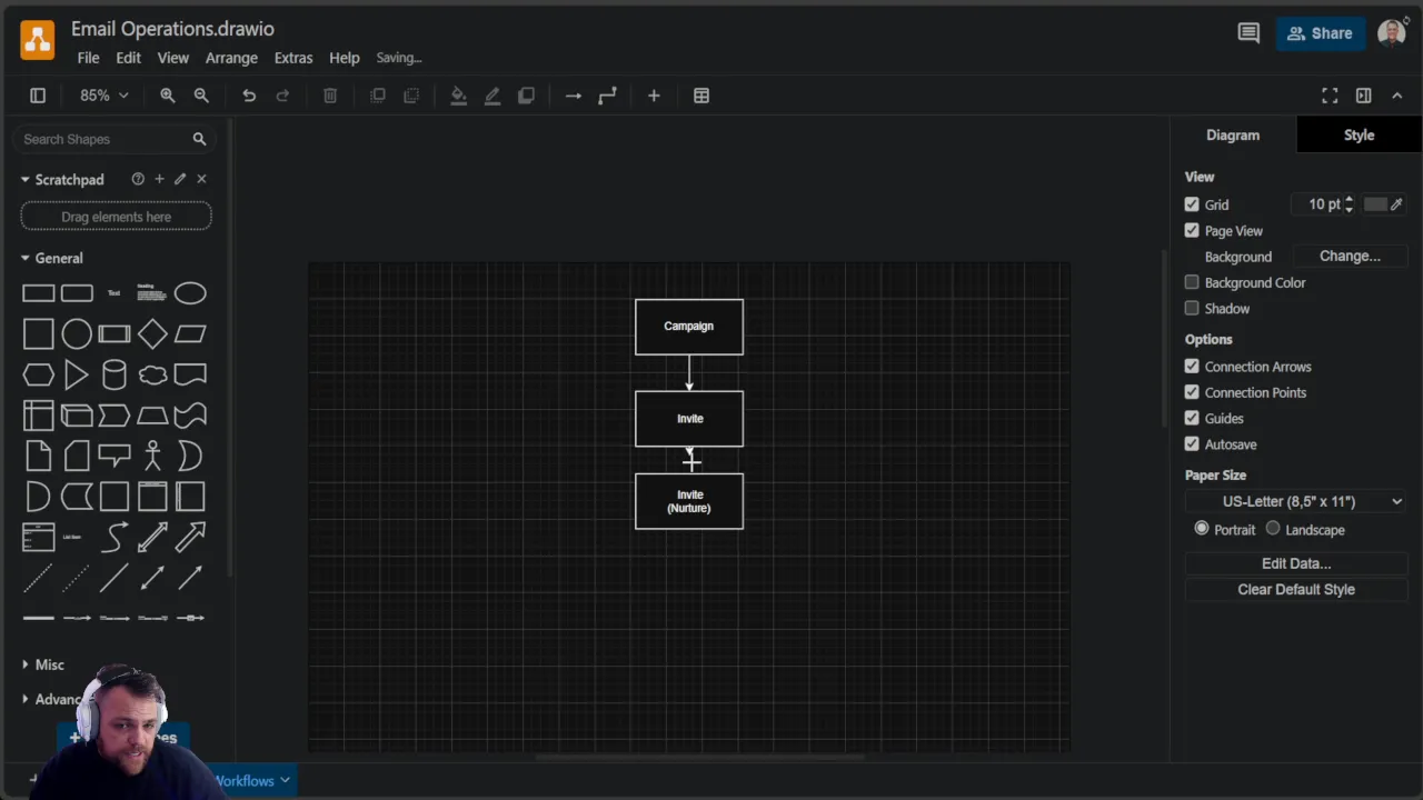 Flowchart illustrating invite sequence and nurtures