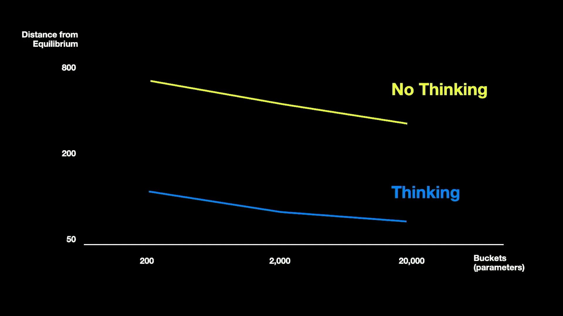 The impact of thinking time on AI performance.