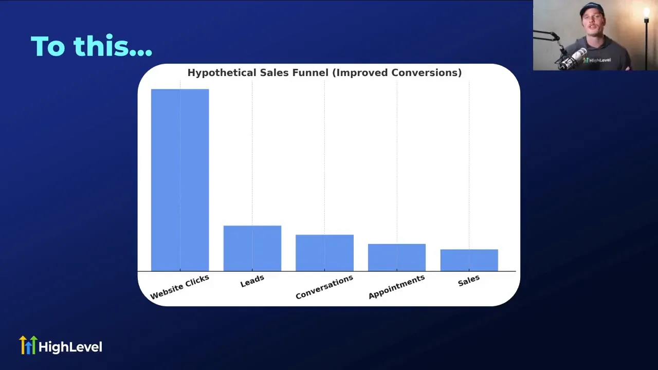 Diagram showing improved sales funnel with AI chat widget capturing more visitors
