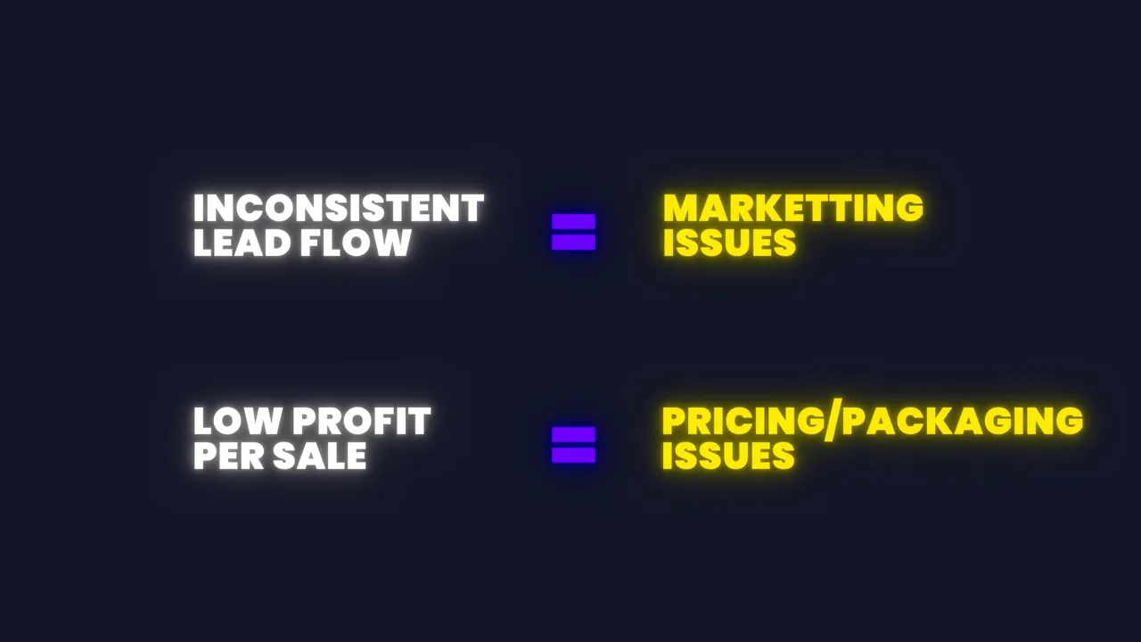Slide showing 'INCONSISTENT LEAD FLOW = MARKETING ISSUES' and 'LOW PROFIT PER SALE = PRICING/PACKAGING ISSUES' on dark background
