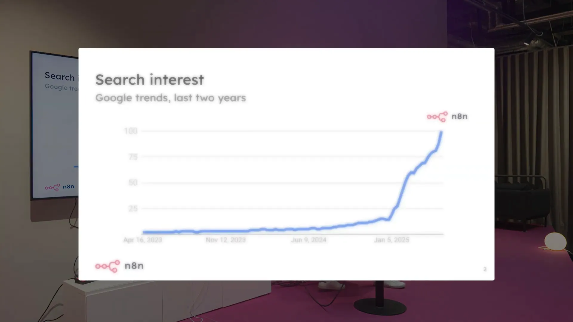 Google Trends graph showing rise in n8n usage