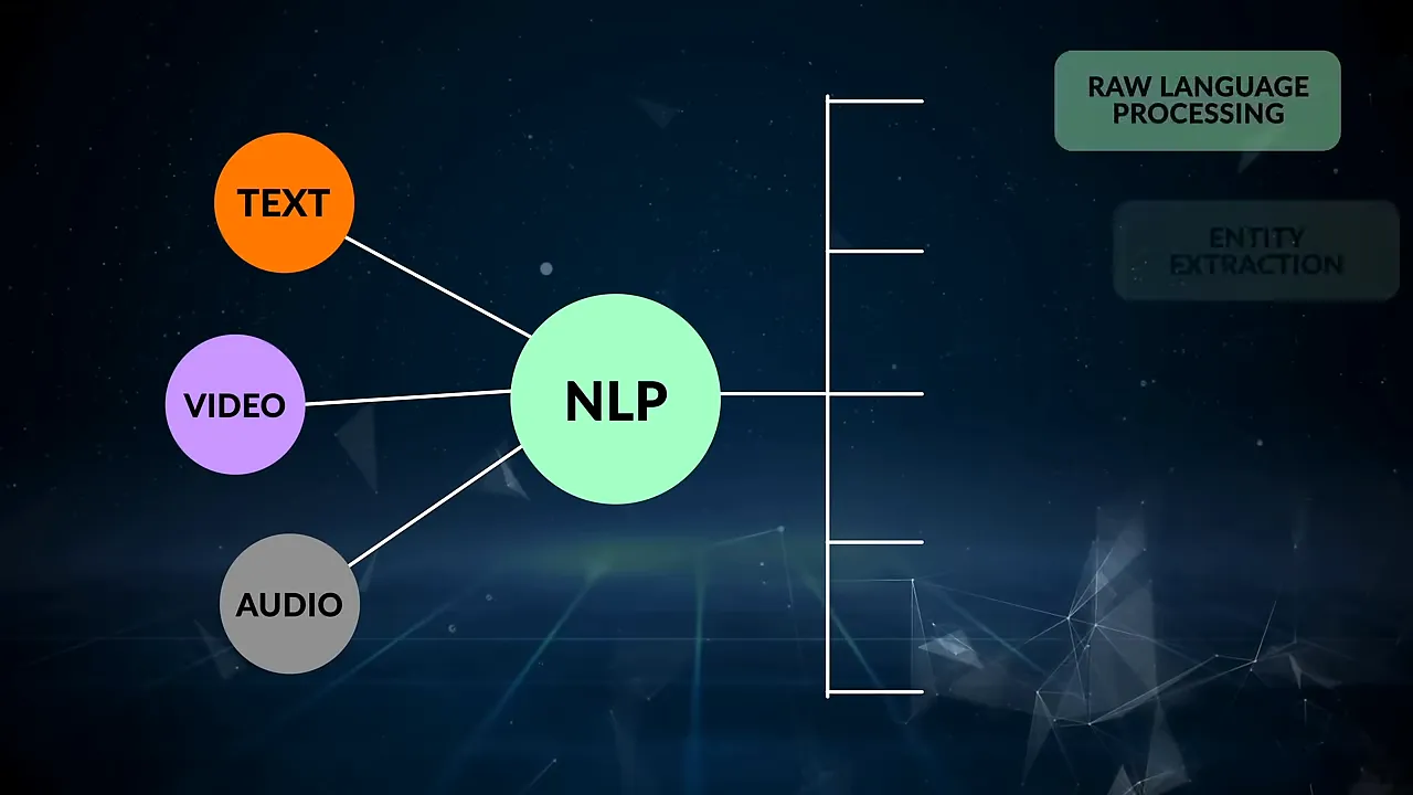 Sơ đồ NLP kết nối văn bản video âm thanh với các tác vụ xử lý ngôn ngữ