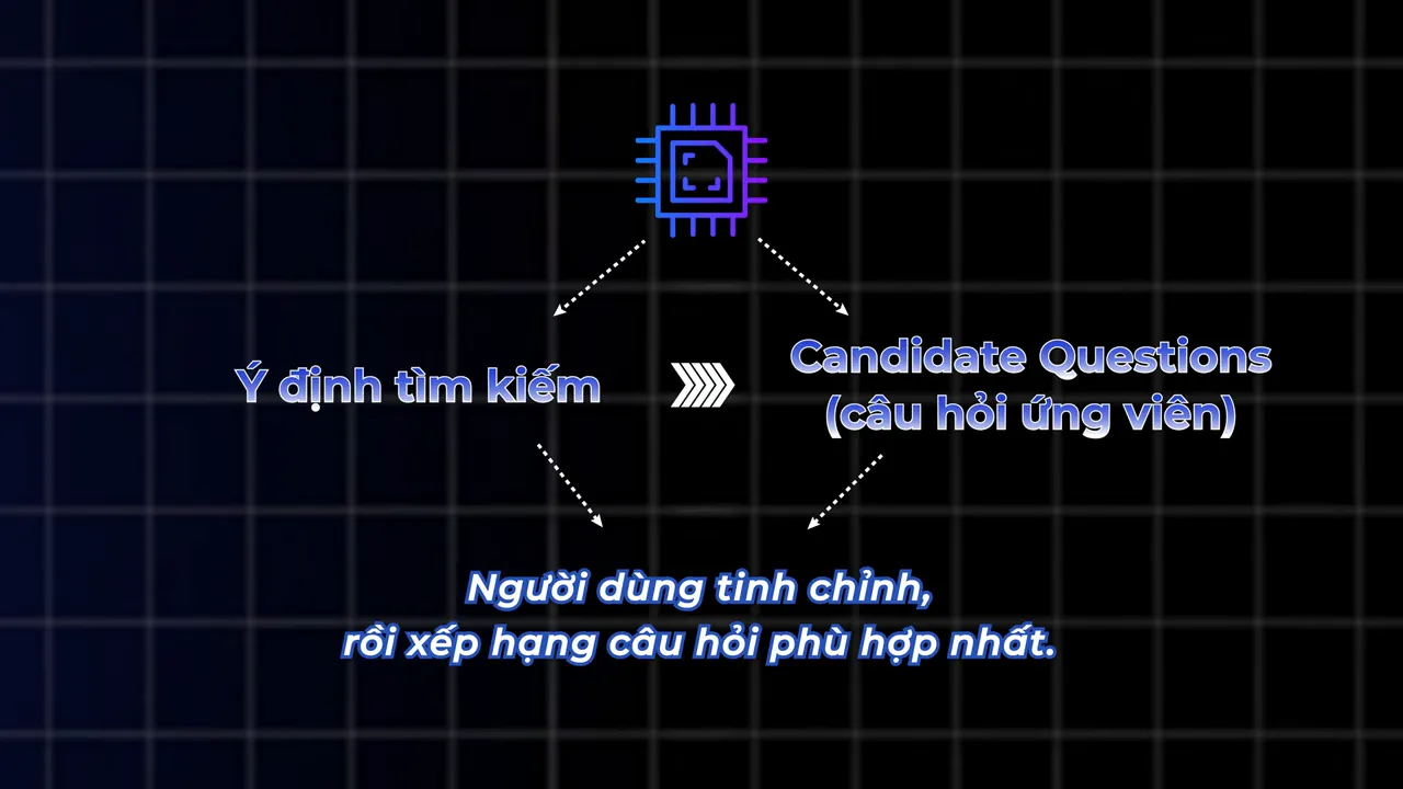 Sơ đồ chuyển cụm từ khóa thành câu hỏi ứng viên và ý định tìm kiếm