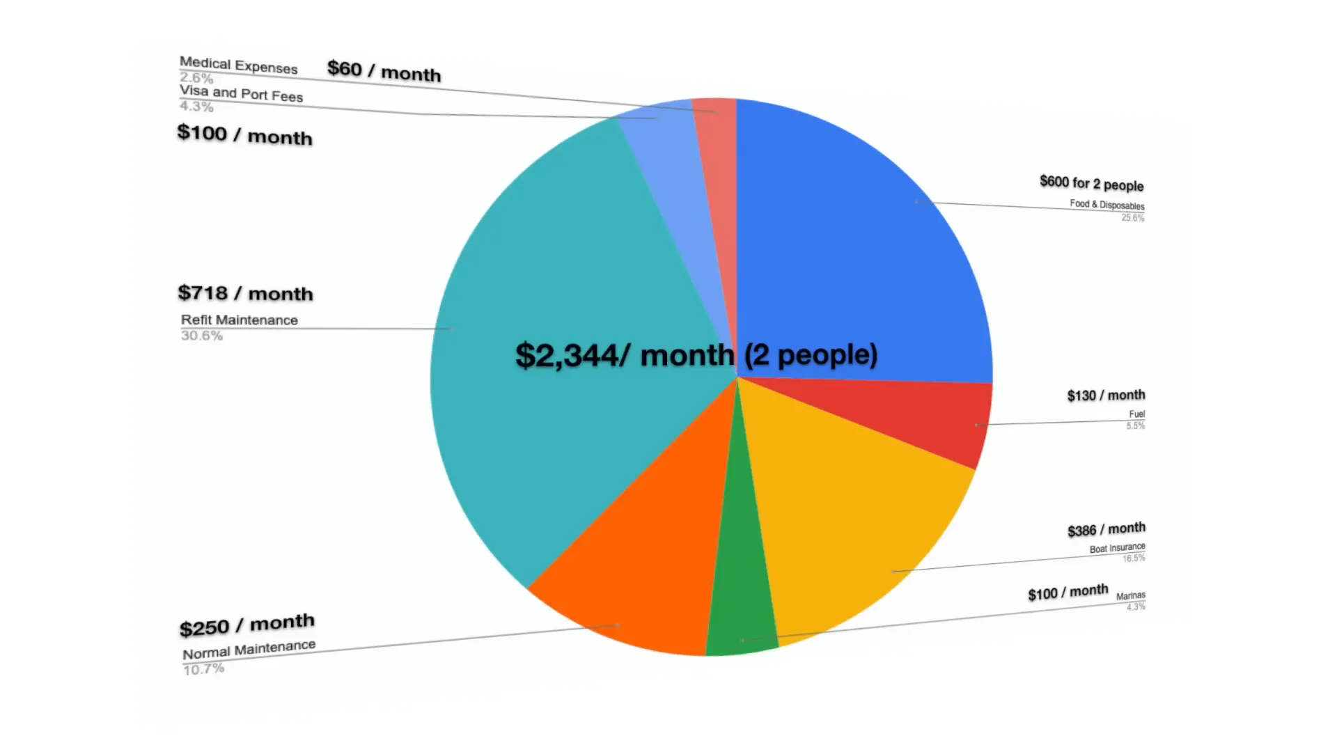 Budgeting for sailing