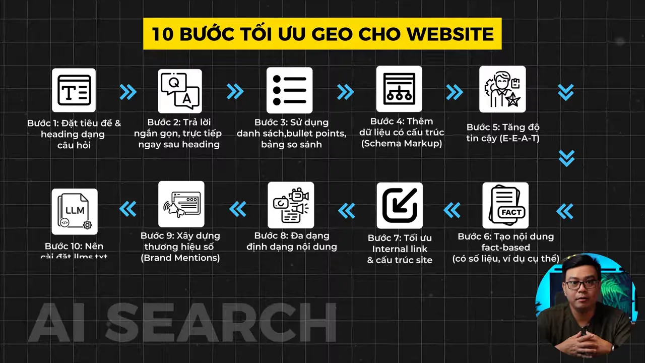 Sơ đồ mười bước tối ưu GEO cho website với các biểu tượng nội dung, dữ liệu, liên kết và thương hiệu
